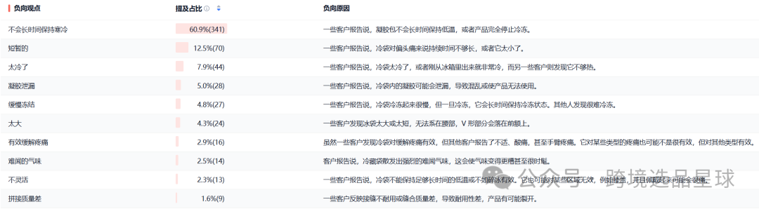亚马逊选品热门产品解读第62期，冷敷袋详细市场分析思路