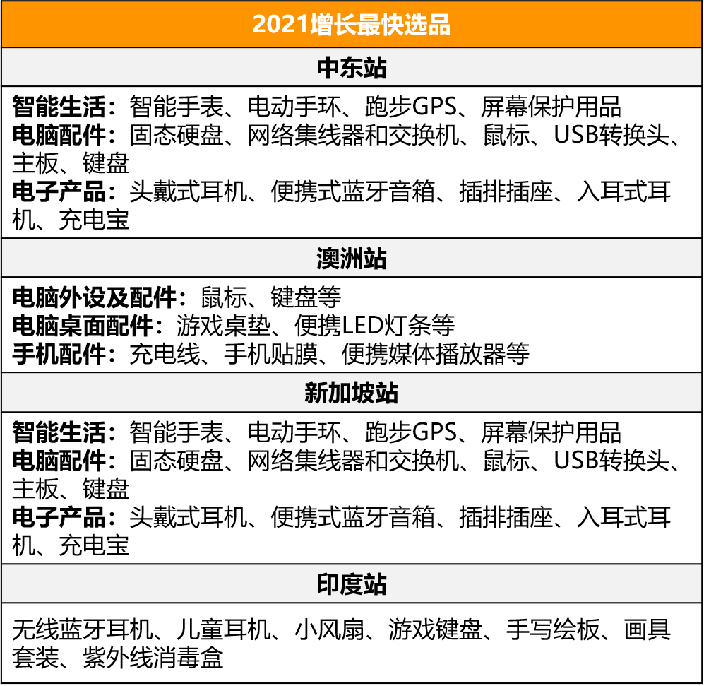 这个年销售额4000亿美元的品类，在亚马逊新站点有多香？
