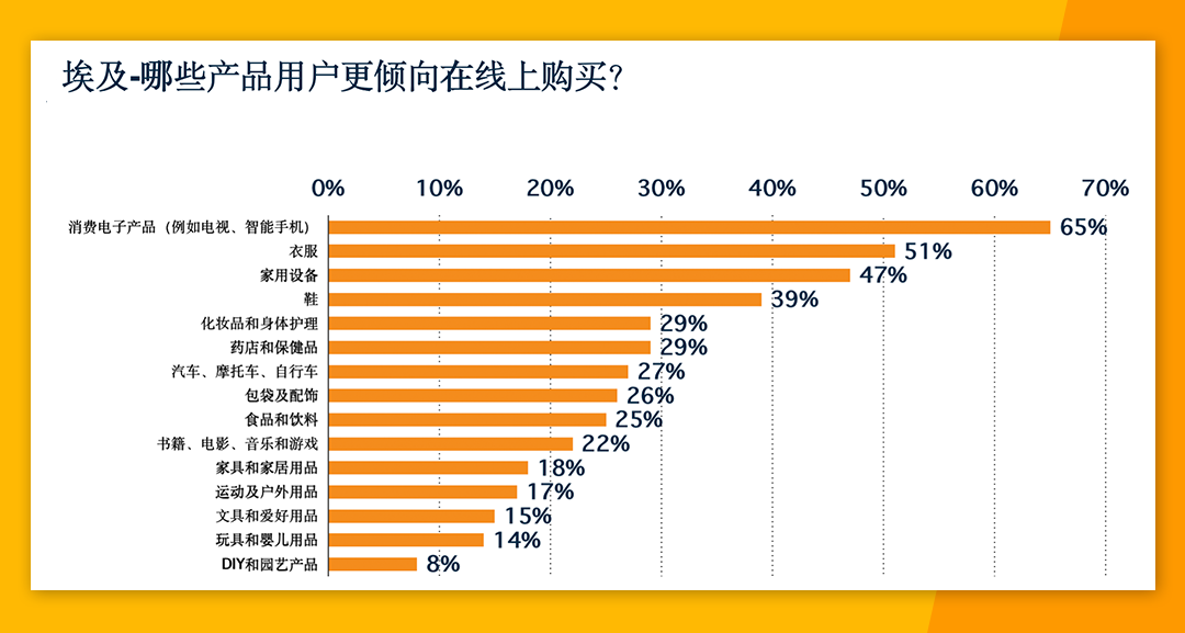 非洲电商市场份额高达24% Jumia各大站点有何优势？