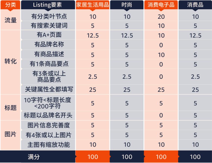 新品注意! 这2点没做好，Listing流量可能掉22%！亚马逊卖家即刻自查！