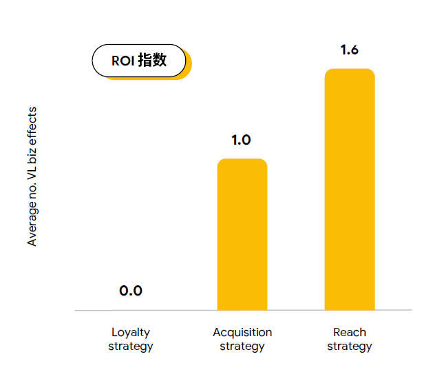B2B 电商化转型以及品牌建设怎样做？Google 告诉你