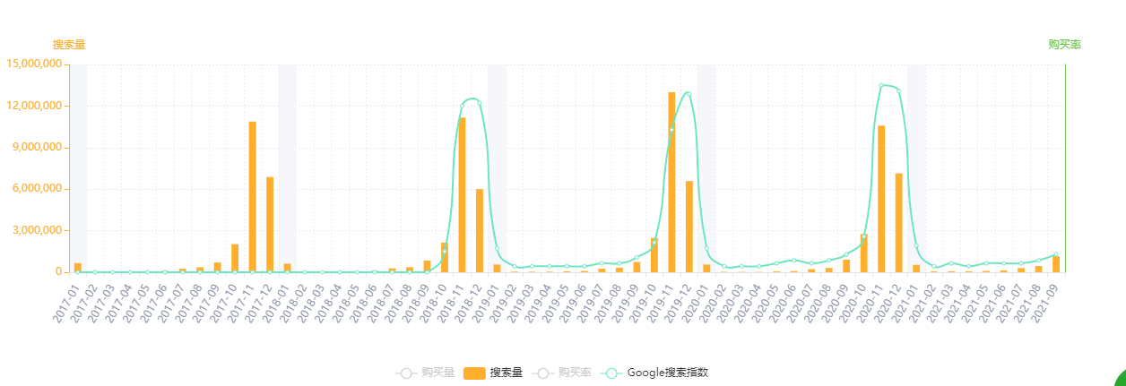 亚马逊Best Seller Rank品类分析——圣诞树（Christmas Tree）