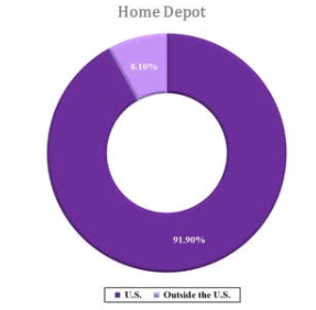 家得宝：美国家居市场份额最多的零售商之一！