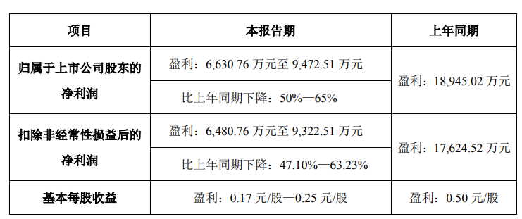 厦门大卖吉宏股份发布半年报,低价战略致利润下滑?