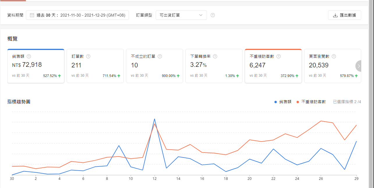 4招掌握爆單秘籍，訂單上漲7倍，這位賣家到底有何絕招？