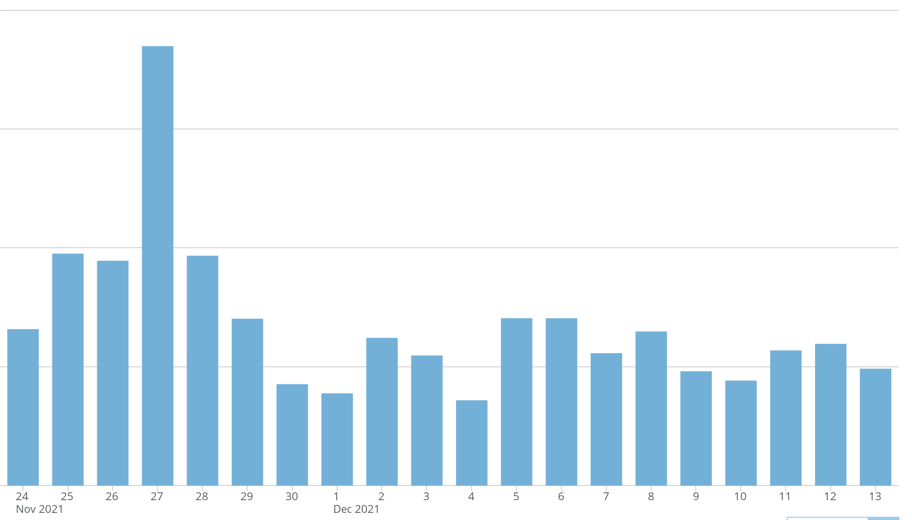 2021年黑五有人日销暴涨，他们都做对了哪些事？