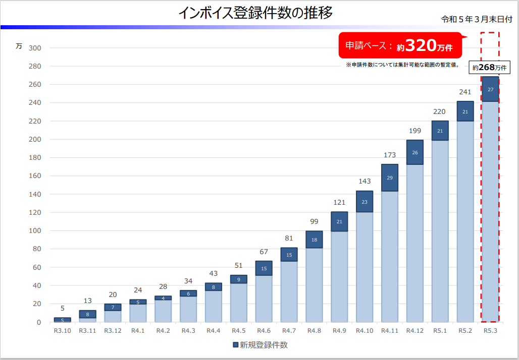 再创新高！日本合规发票商申请高达320万件，商业环境正在发生变化