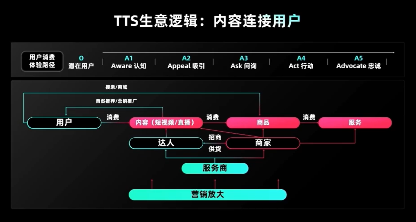 2026TikTok美区红利逻辑大变，这类卖家躺着赚钱