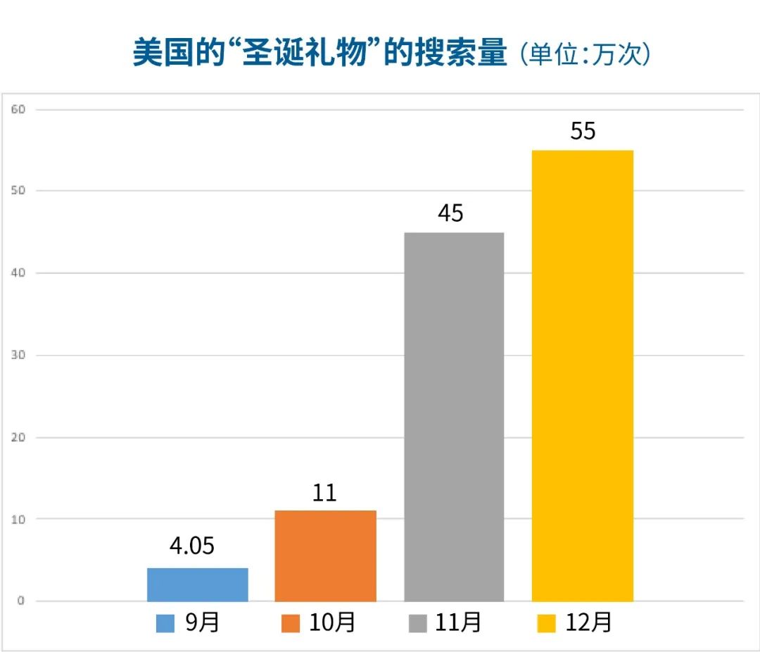 四成消费者已开始假日购物,这818个搜索词你加了么?