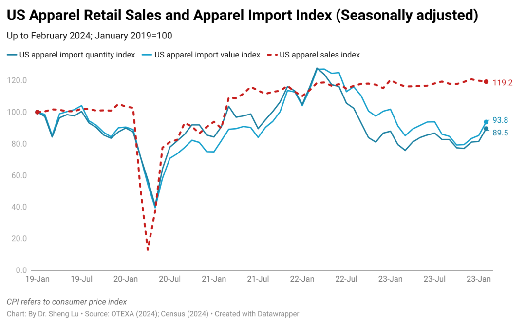 令人费解的美国服装进口数据……