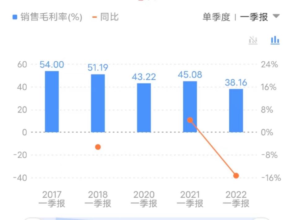 安克创新2022年一季度营收28.65亿元，扣非净利润1.58亿元，增收不增利

