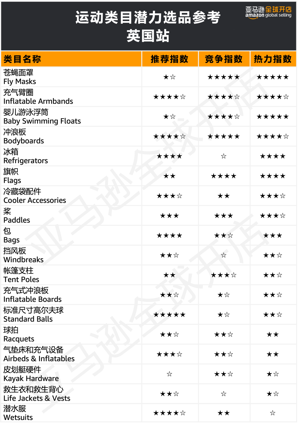 在欧洲创造80万人次点击的国货了解下？亚马逊300+热卖选品创造神话不是梦！