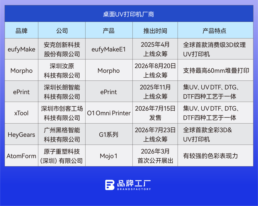 安克拓竹大疆系，全挤进UV打印机了