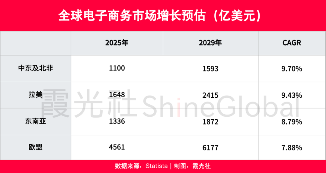 下一个电商黄金十年：他们在拉美找到了增长密码