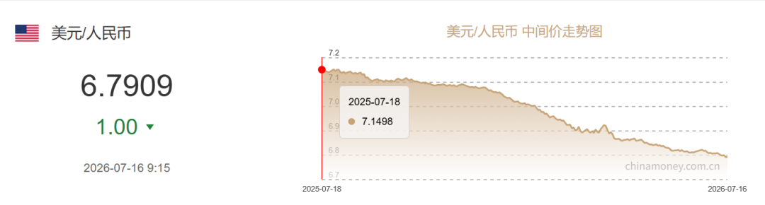亏了1个亿!美元汇率暴跌,跨境卖家惨遭“背刺”