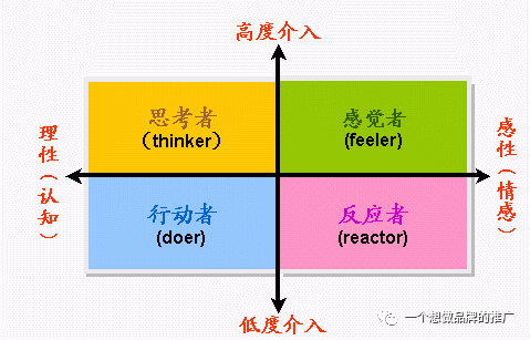 为什么有些产品不适合做站外营销？- 消费者介入度的思考