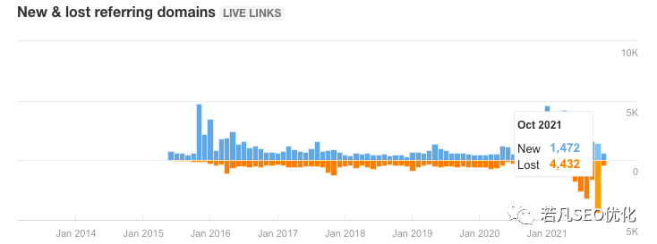 学会这7个方法，你的网站外链工作将无比轻松