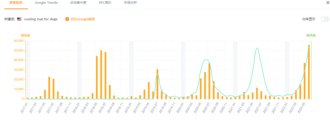 类目热度暴增5倍，宠物消暑神器火了