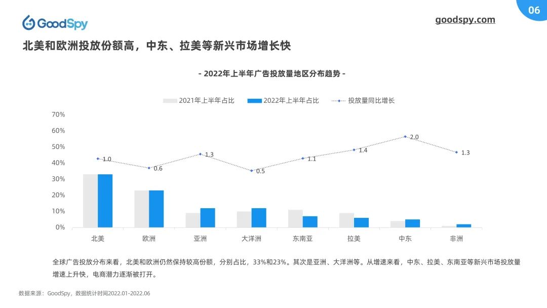 重磅！2022上半年独立站电商营销报告发布！