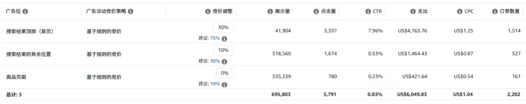 亚马逊广告中基于规则竞价优化策略