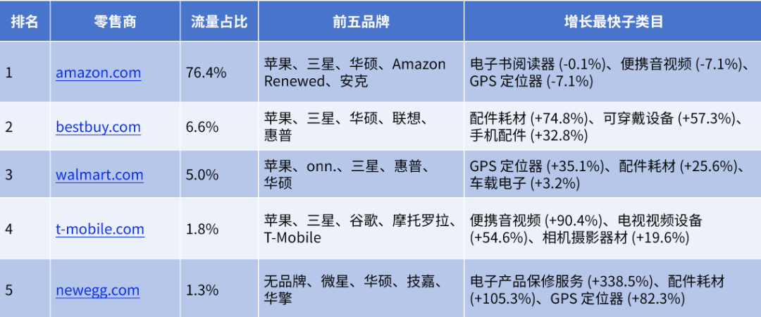 2026 美国六大电商品类拆解|流量高增长类目,跨境电商卖家选品指南来了
