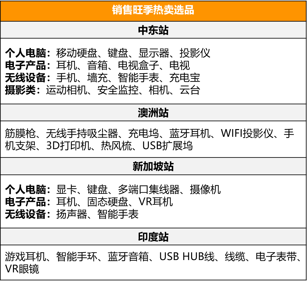 这个年销售额4000亿美元的品类，在亚马逊新站点有多香？