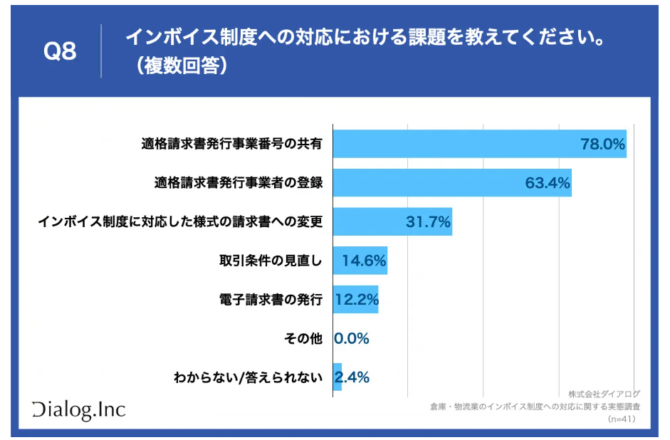 再创新高！日本合规发票商申请高达320万件，商业环境正在发生变化