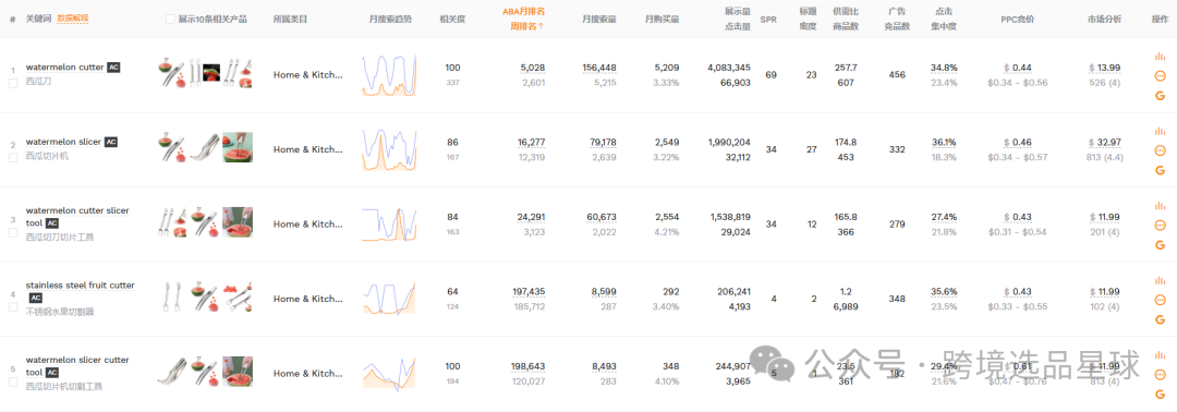 亚马逊选品-数据分析第3期 西瓜叉切割器