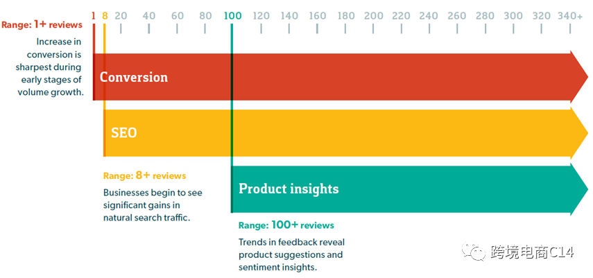 跨平台导review神器Bazaarvoice到底有没有用?