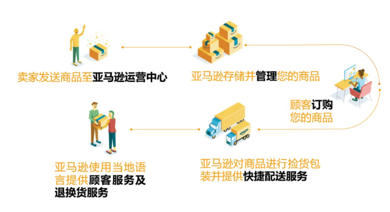 官方解读：亚马逊新卖家90天内快速出单