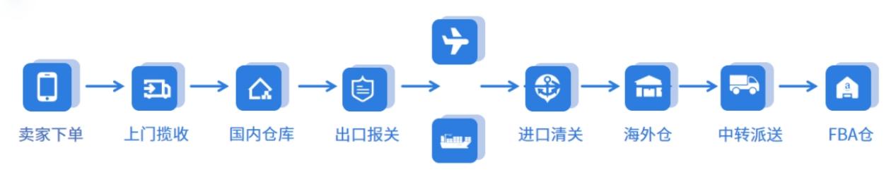 海外仓中转难题多？海外仓系统提供一站式解决方案