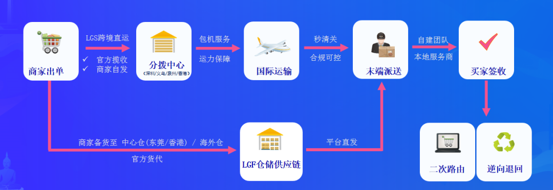 Lazada平台用什么物流发货？东南亚六国市场有哪些特点