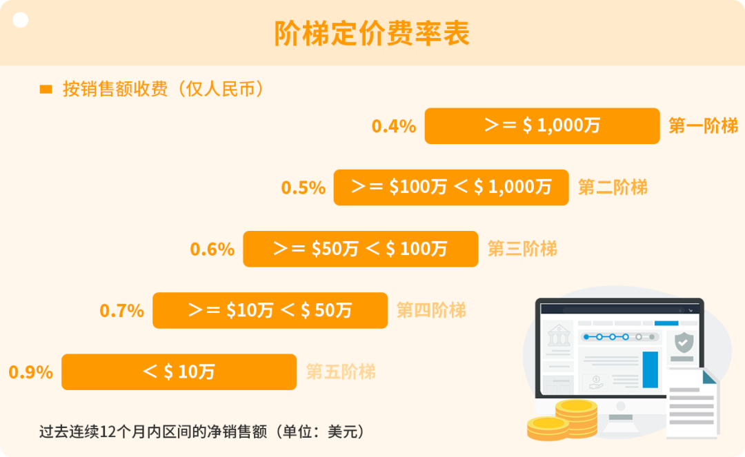 收款方式怎么选？用亚马逊全球收款，自动回款，笔笔优惠！