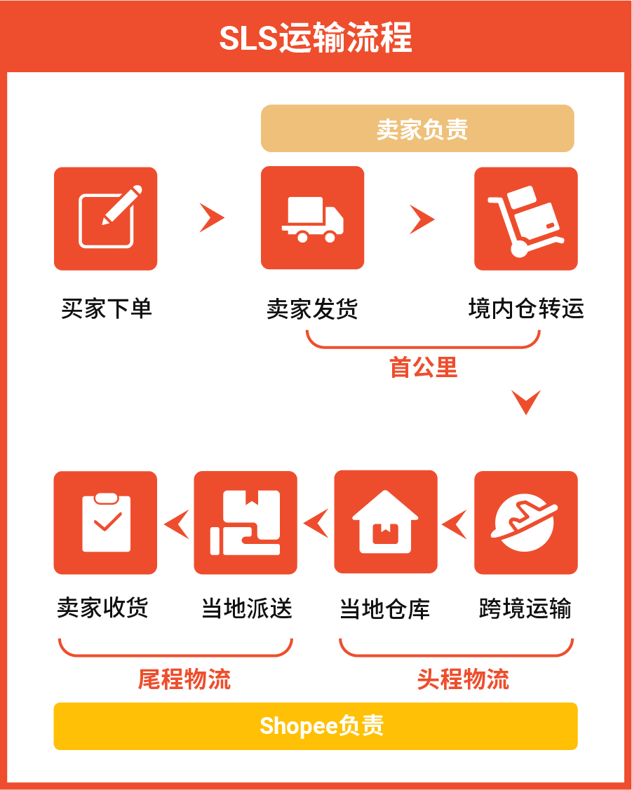 Shopee物流团队专访: 公布新手保姆级开店发货指引