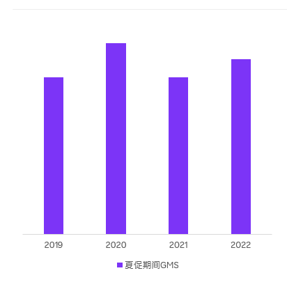 22年夏促：线下叫苦依旧，线上喜提好消息