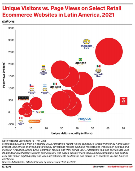 2022年拉美零售媒体广告报告