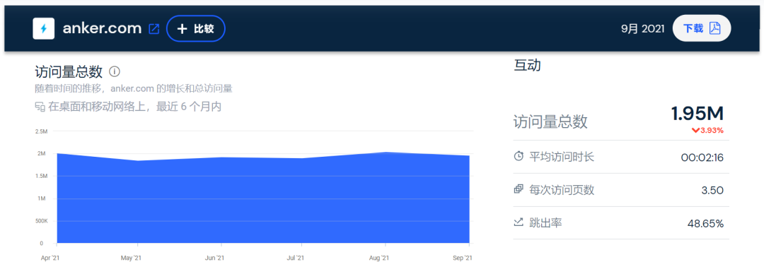 年营收近百亿！安克创新的独立站流量真猛