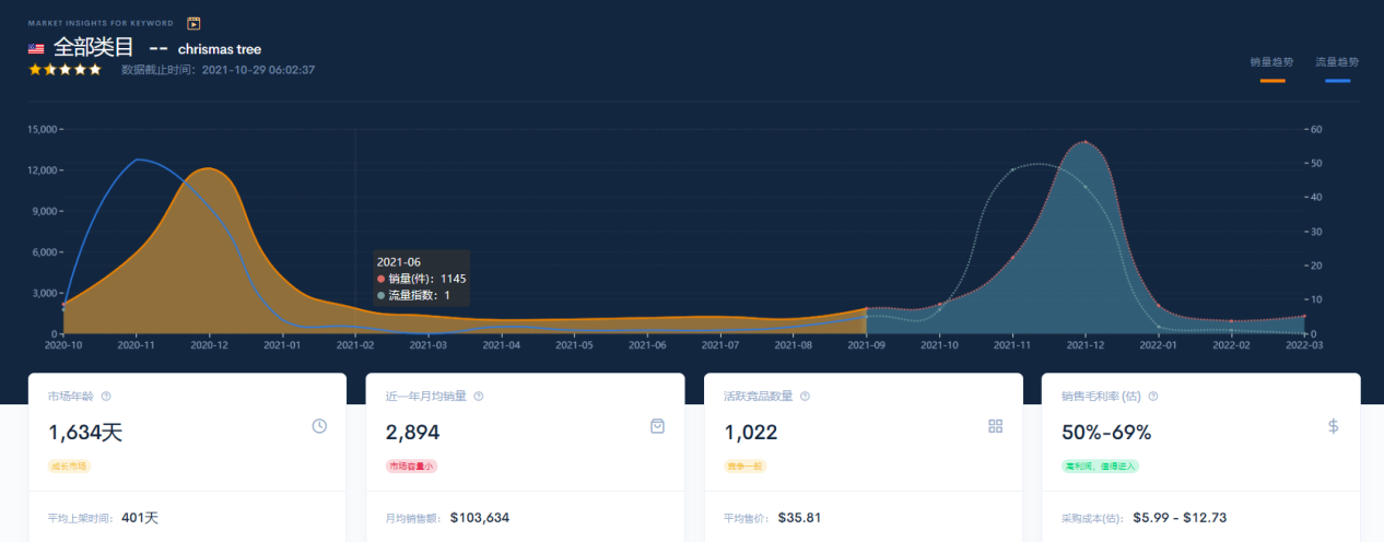 亚马逊选品方法干货分享，大卖们最爱用的选品方法有哪些？