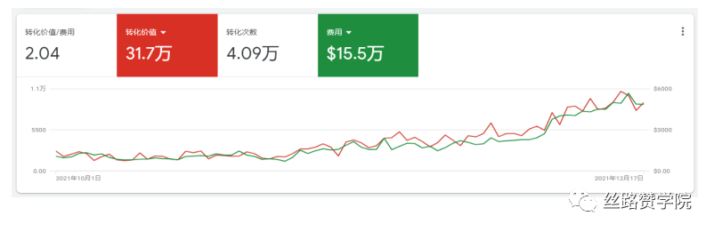 智能购物广告最佳使用策略，助力销量4倍提升！