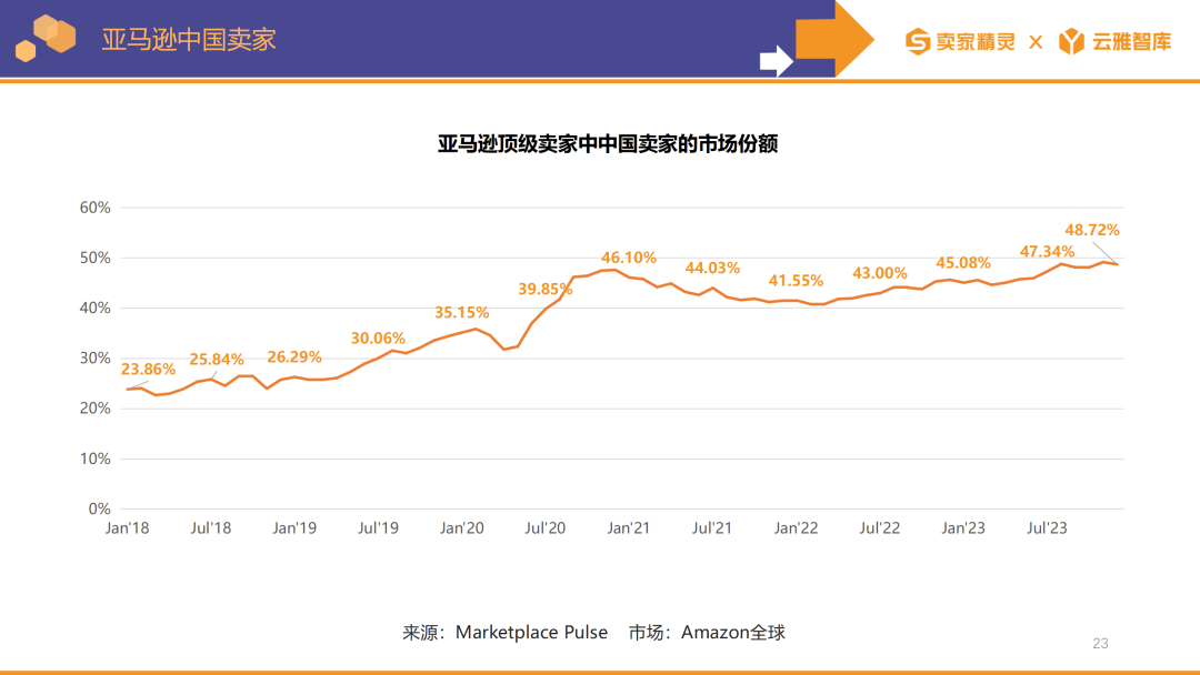 卖家精灵出品|亚马逊2023年度数据报告