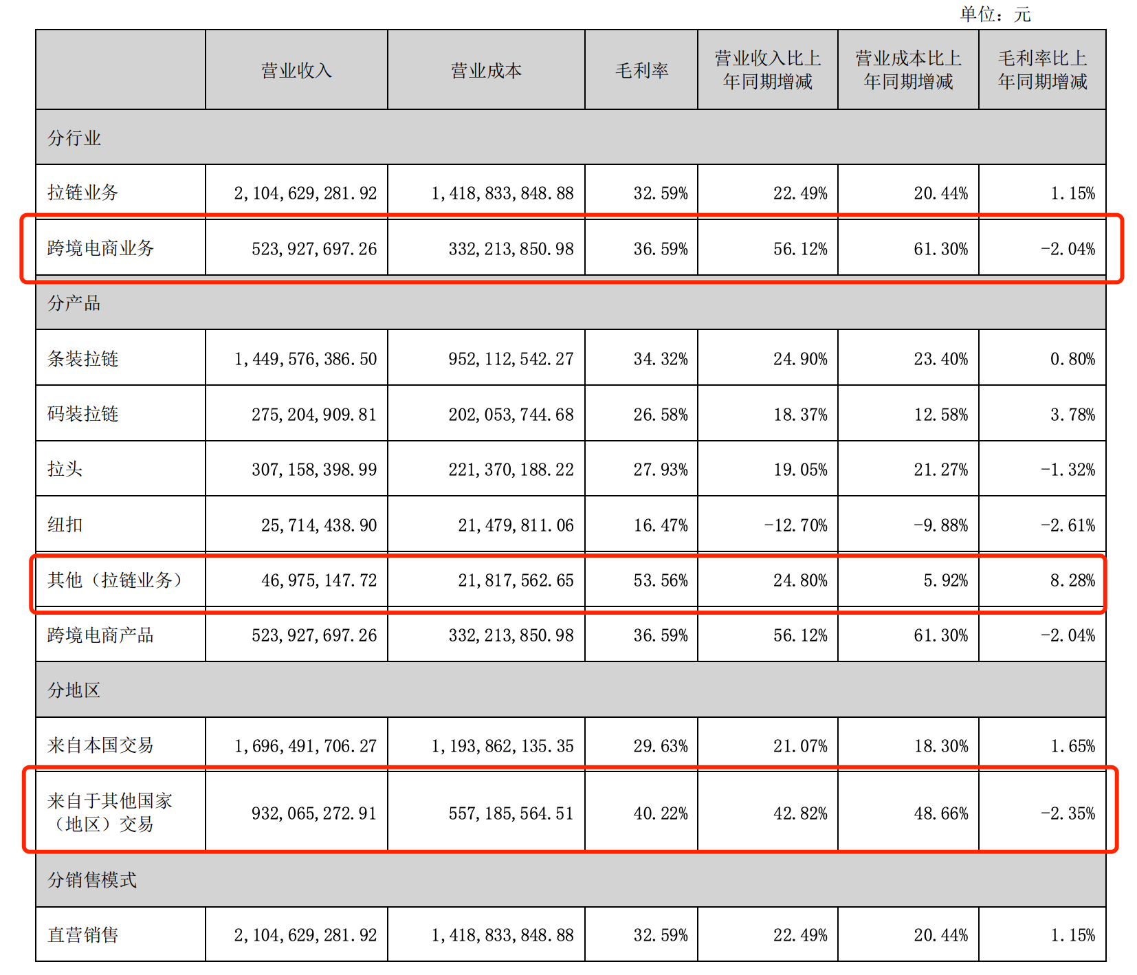 浔兴股份2024“燃爆”时刻：跨境电商营收同比增长56.12%
