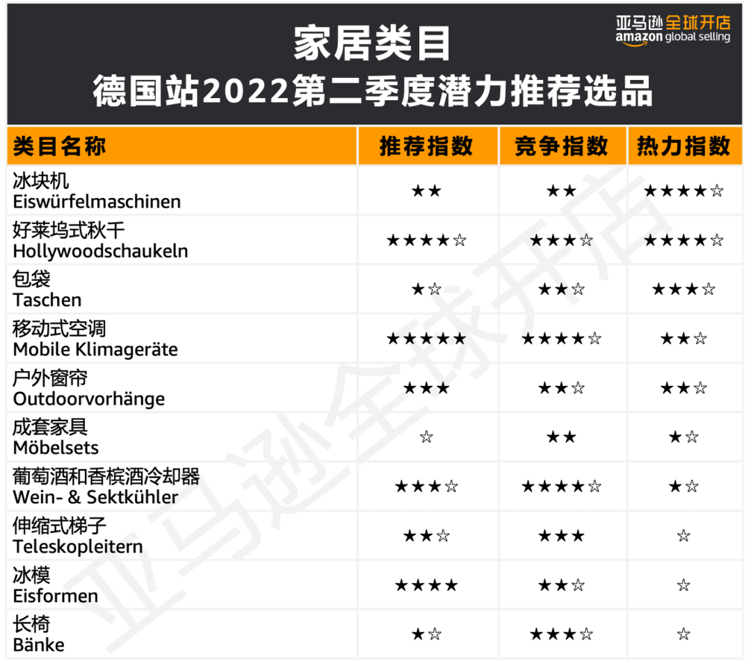 亚马逊2022品类趋势终于出炉！30多亿网民居然都买它？！