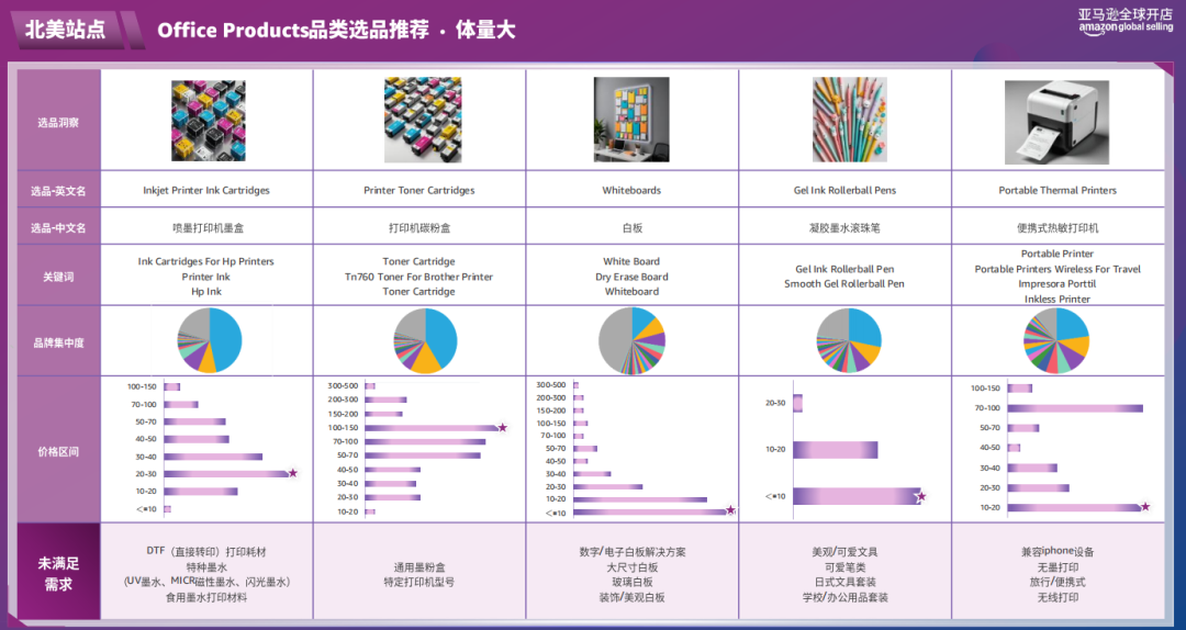 随时删！亚马逊官方内部流出：2026消费电子3大选品方向