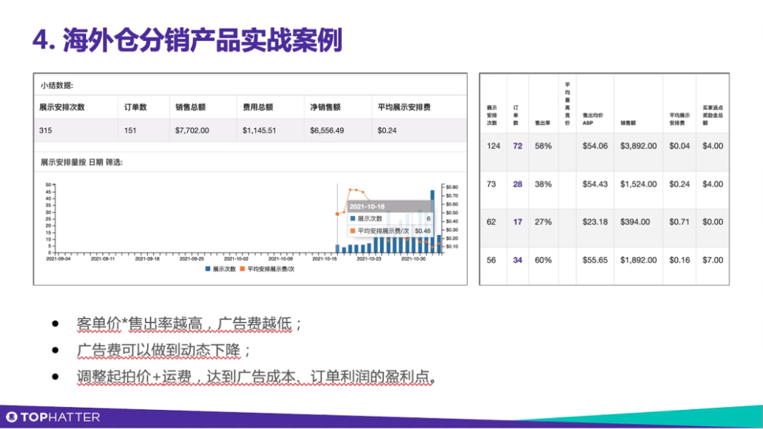 Tophatter资深经理解读 | 为什么现在要扶持卖家做海外仓分销?你应该如何开始入局?