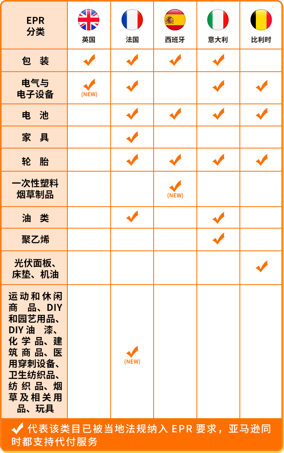 欧洲EPR政策更新:POB服务范围扩大,电池类目违规将影响亚马逊销售权限!