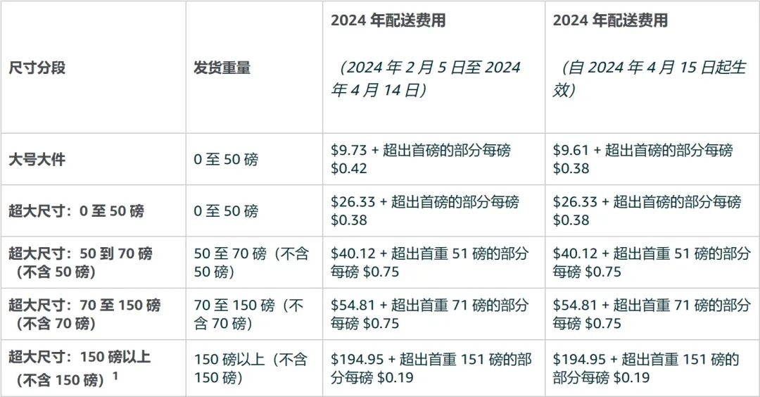 FBA配送费大涨，大件卖家如何抉择？也许可省一半运费！