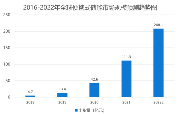 户外商机系列：出海体量暴涨的便携式储能行业