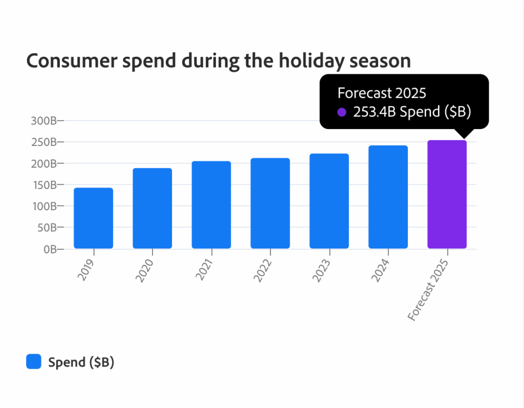 2025“黑五網(wǎng)一”變了，出海品牌增長(zhǎng)關(guān)鍵不止是打折