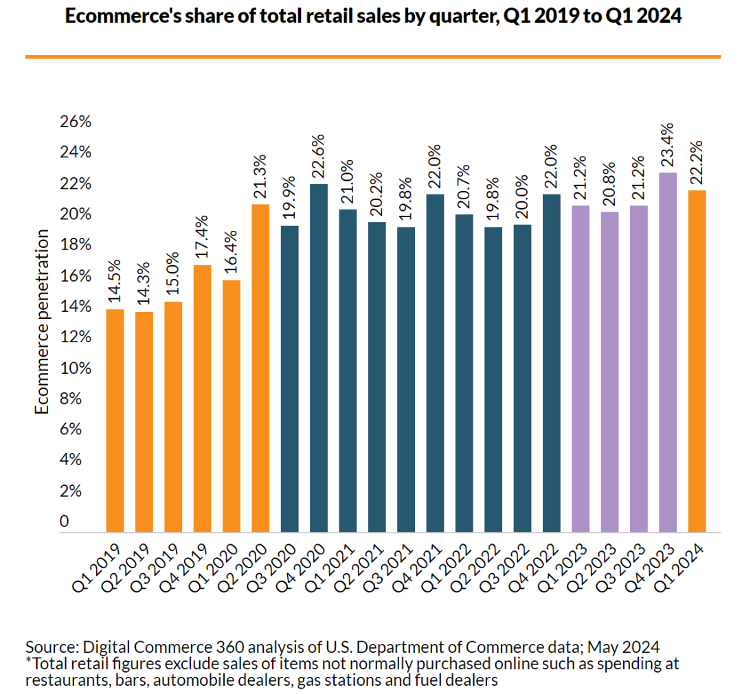 2024一季度美国零售电商概况