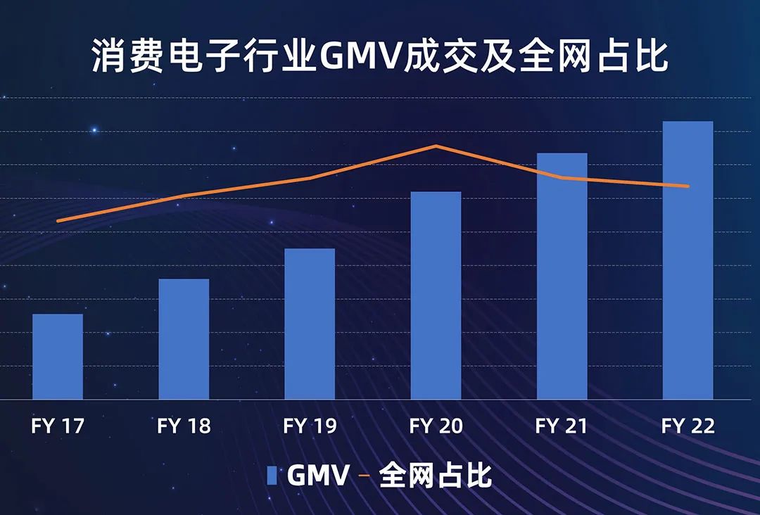 消费电子赛道拐点或至，跨境商家如何运营才能爆发？